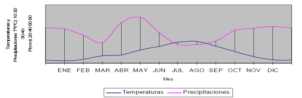 Climodiagrama de Walter y Lieth