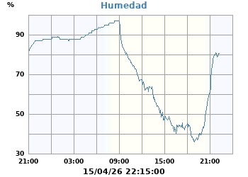 Humedad