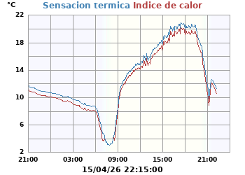 Sensaci&oacute;n_Termica_e_Indice_de_Calor