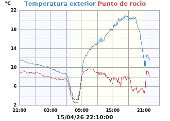 Temperatura_y_Punto_de_Rocio
