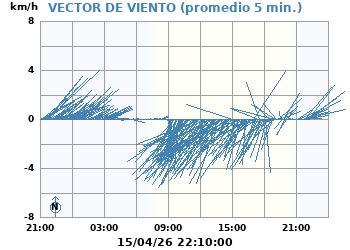 Vector_Viento