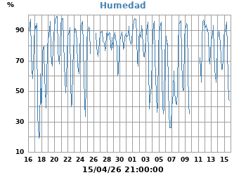 Humedad