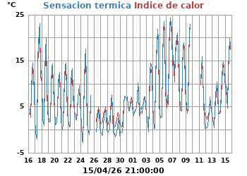 Sensaci&oacute;n_Termica_e_Indice_de_Calor