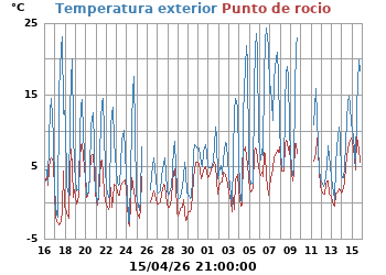Temperatura_y_Punto_de_Rocio