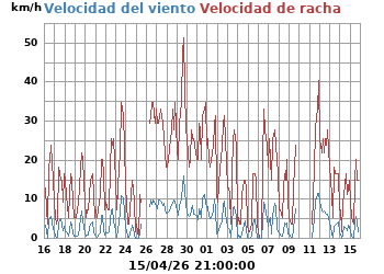 Velocidad_Viento
