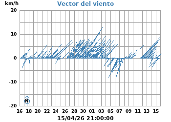 Vector_Viento