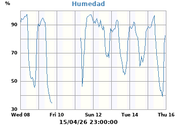 Humedad