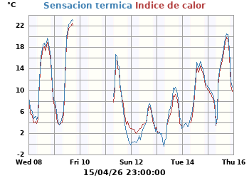 Sensaci&oacute;n_Termica_e_Indice_de_Calor