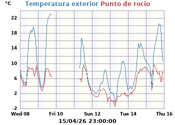 Temperatura_y_Punto_de_Rocio