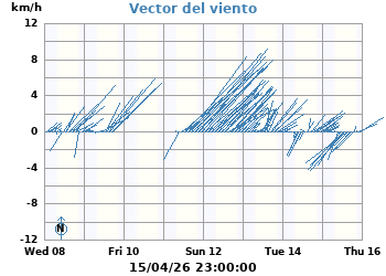 Vector_Viento