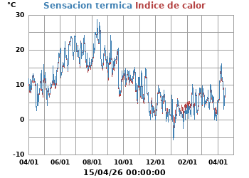 Sensaci&oacute;n_Termica_e_Indice_de_Calor