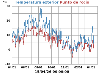 Temperatura_y_Punto_de_Rocio